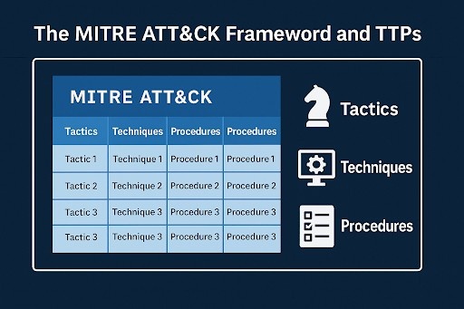 The MITRE ATT CK Framework and TTP